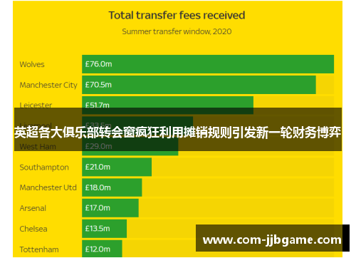 英超各大俱乐部转会窗疯狂利用摊销规则引发新一轮财务博弈